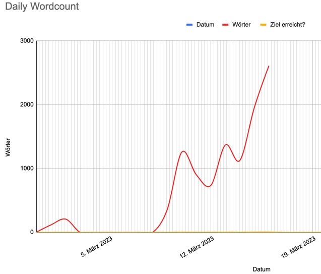 Aktueller Wordcount-Rekord am 16. März 2023 mit 2.609 Wörtern. Autorin Petra A. Bauer